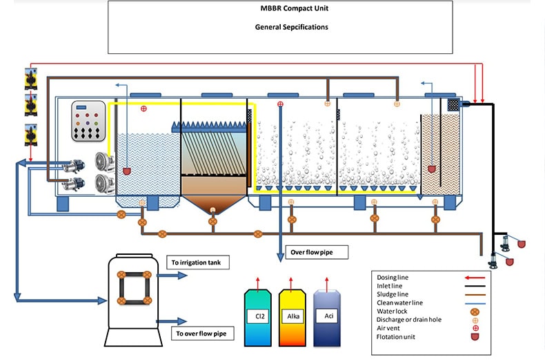 MBBR Units